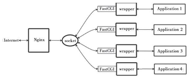 Nginx+FastCGI运行原理